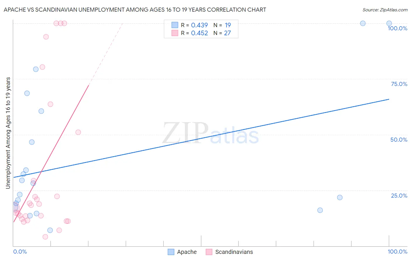 Apache vs Scandinavian Unemployment Among Ages 16 to 19 years
