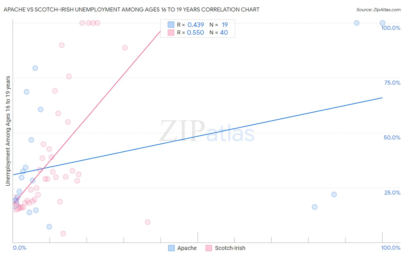 Apache vs Scotch-Irish Unemployment Among Ages 16 to 19 years