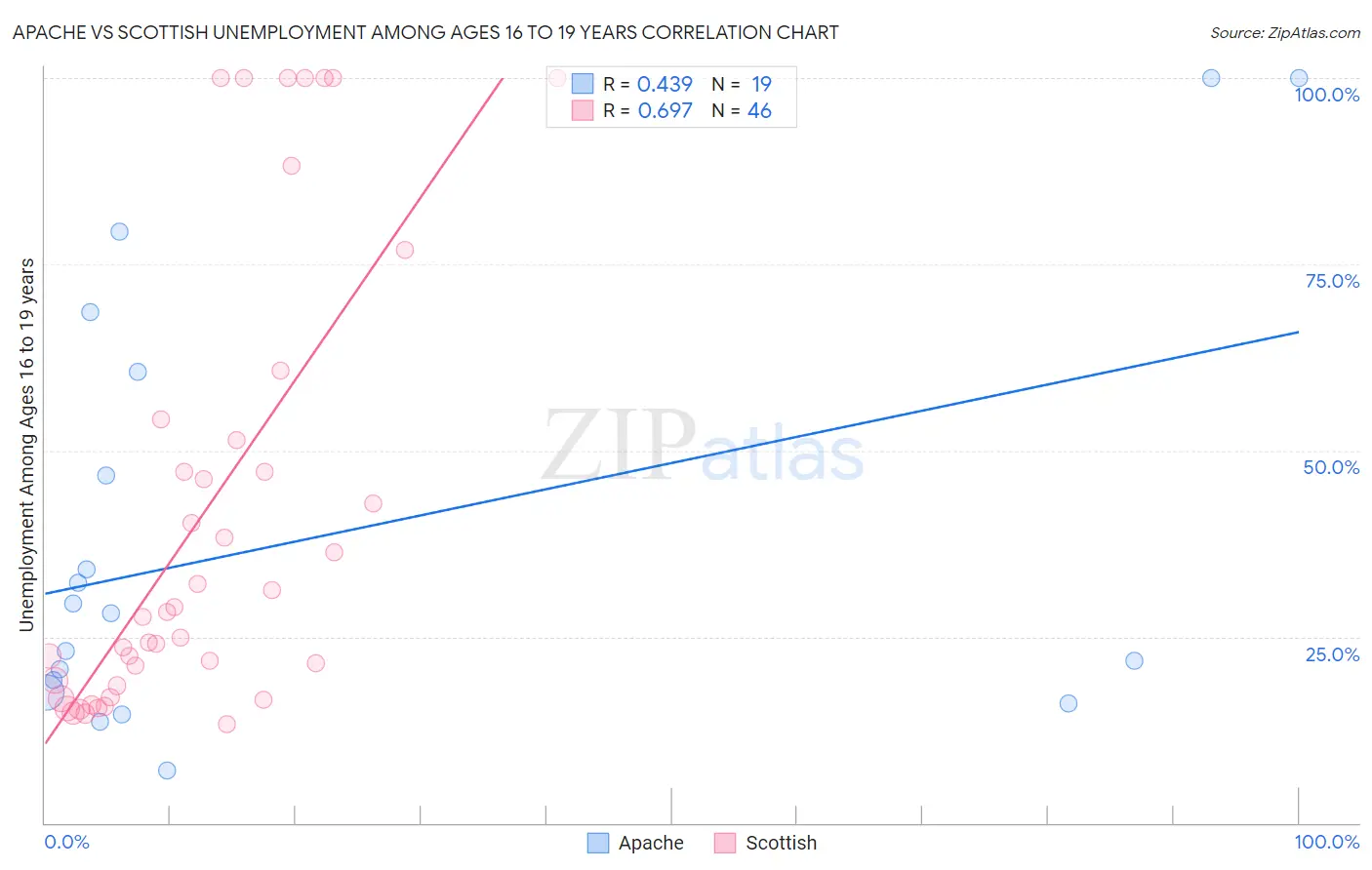 Apache vs Scottish Unemployment Among Ages 16 to 19 years