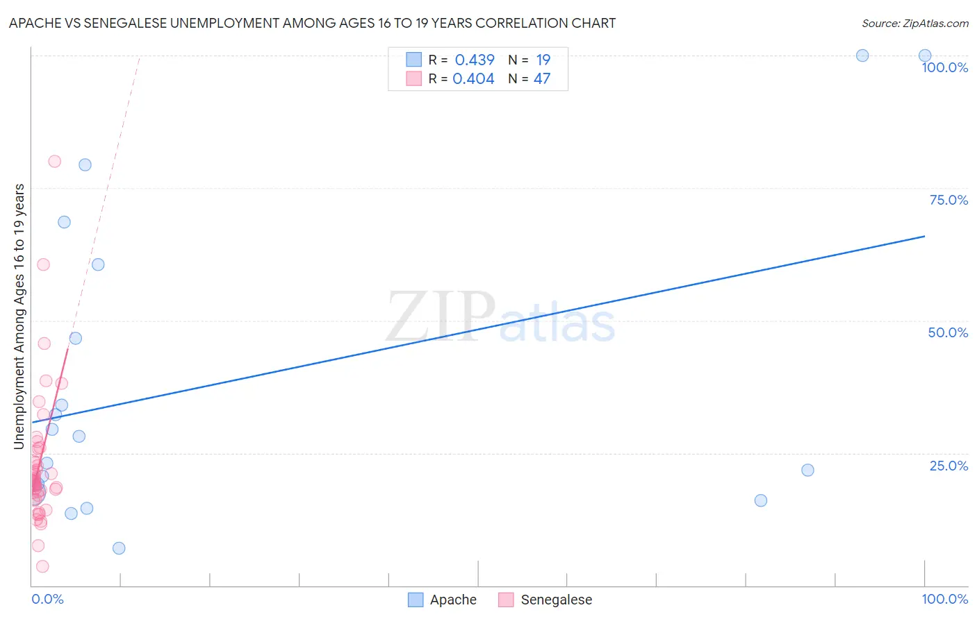 Apache vs Senegalese Unemployment Among Ages 16 to 19 years