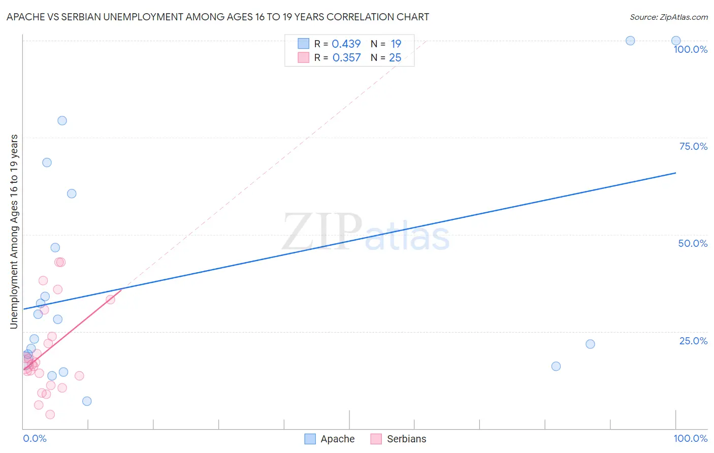 Apache vs Serbian Unemployment Among Ages 16 to 19 years