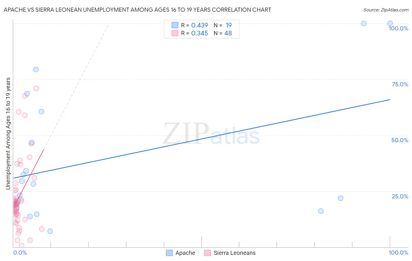 Apache vs Sierra Leonean Unemployment Among Ages 16 to 19 years