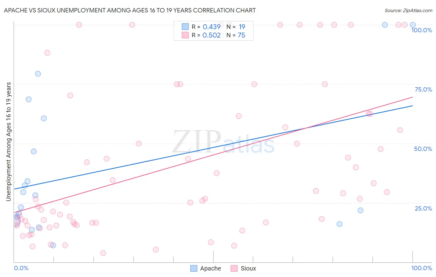 Apache vs Sioux Unemployment Among Ages 16 to 19 years