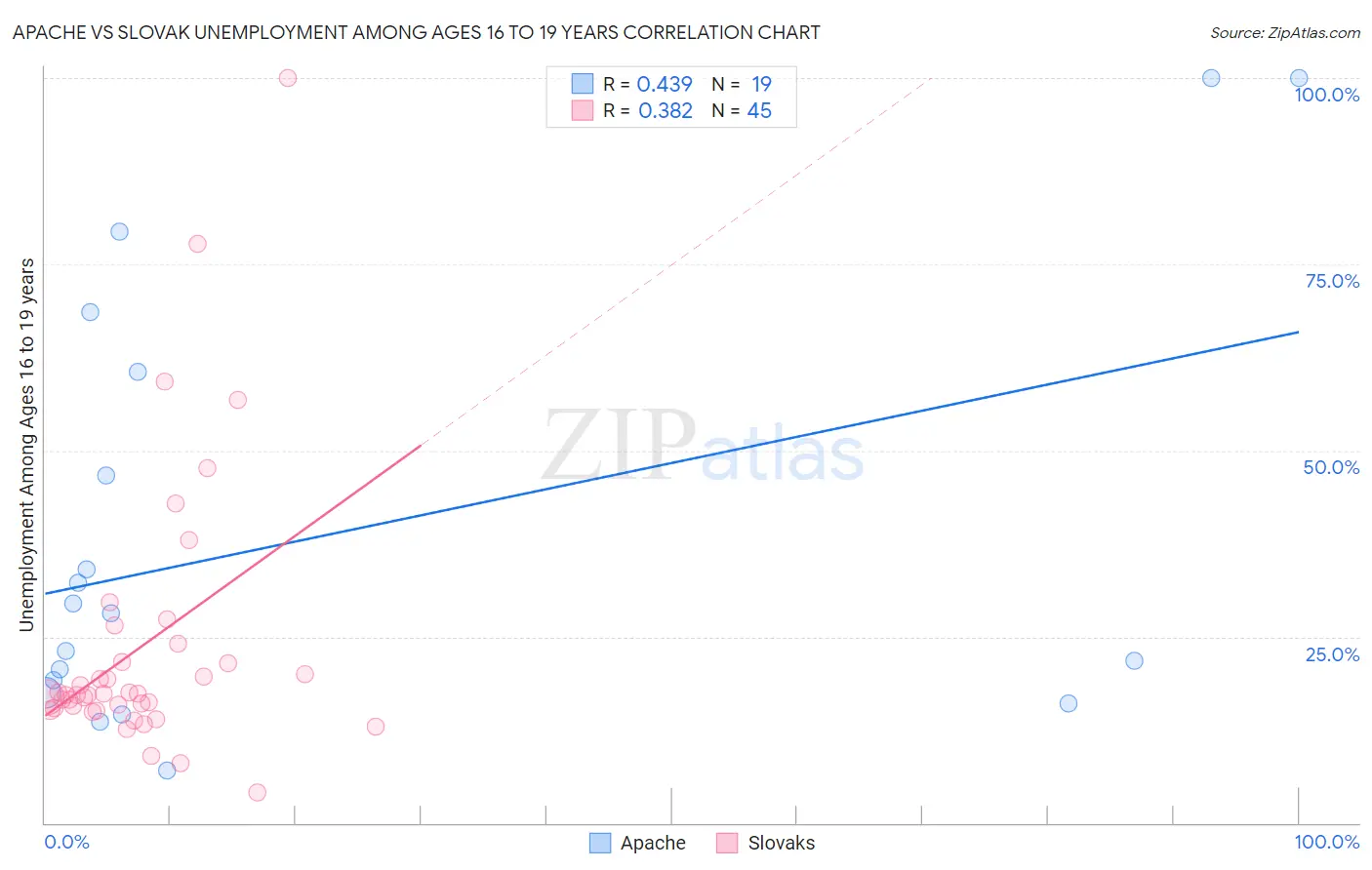 Apache vs Slovak Unemployment Among Ages 16 to 19 years