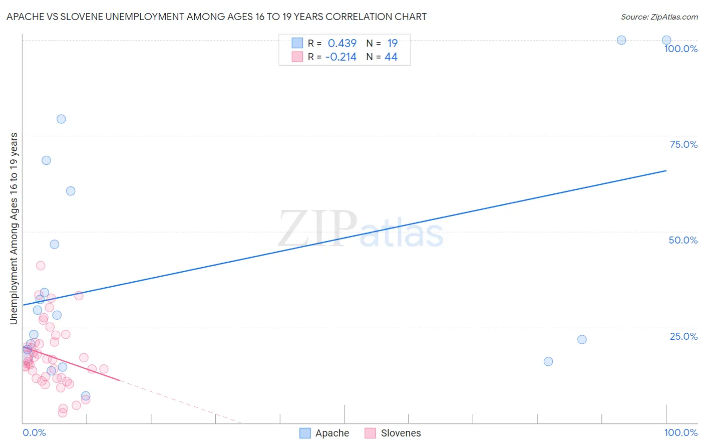 Apache vs Slovene Unemployment Among Ages 16 to 19 years