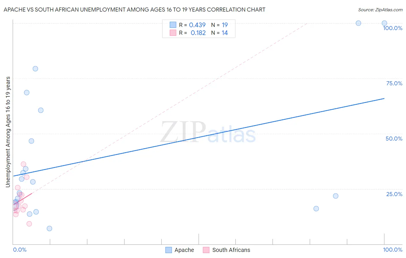 Apache vs South African Unemployment Among Ages 16 to 19 years