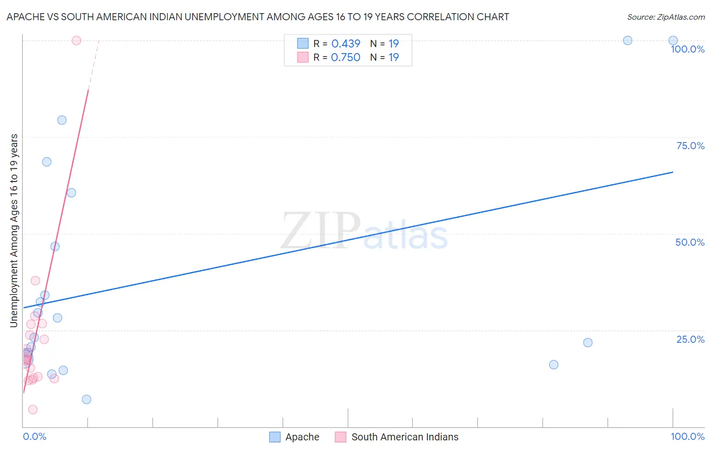 Apache vs South American Indian Unemployment Among Ages 16 to 19 years
