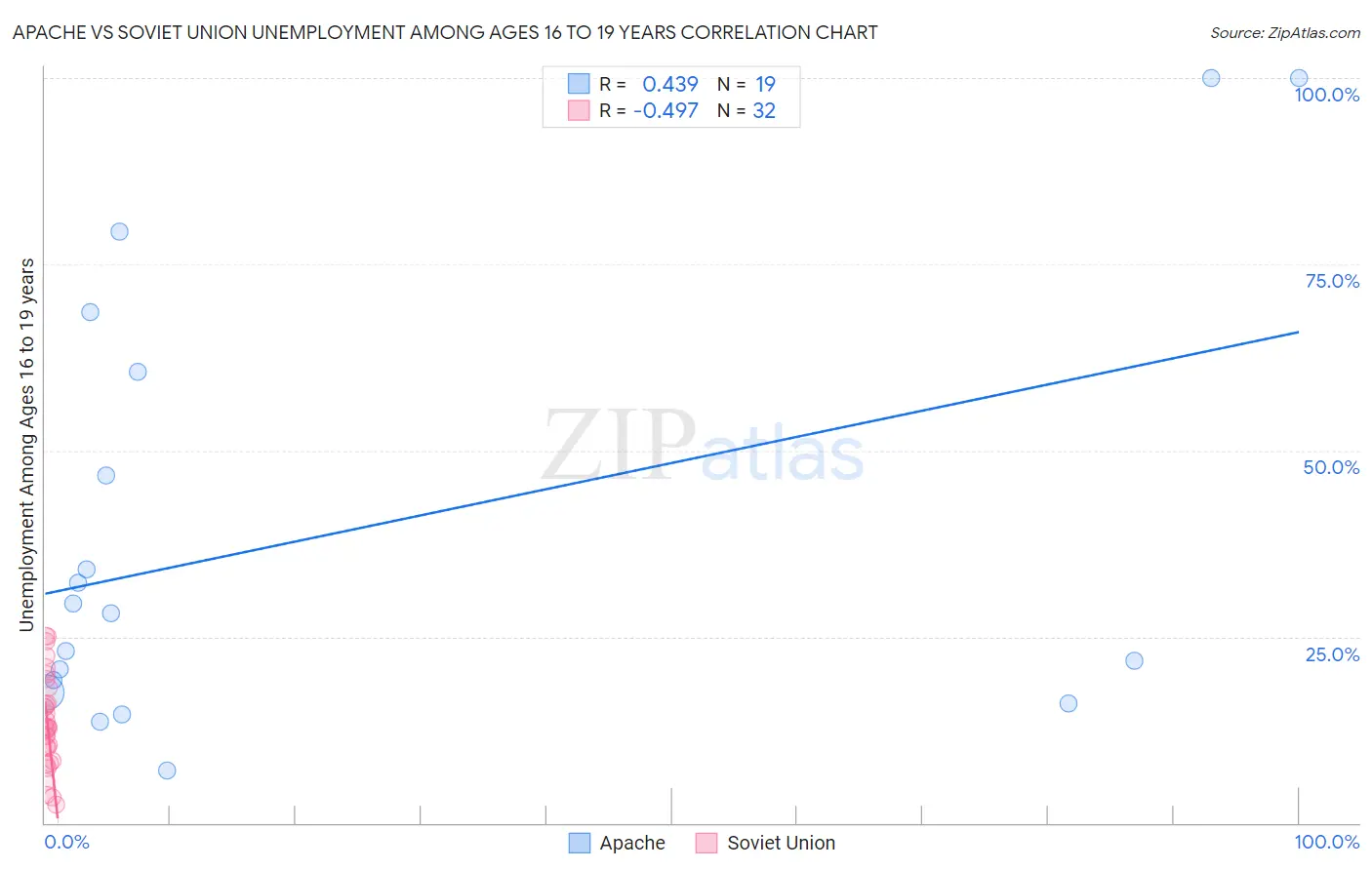 Apache vs Soviet Union Unemployment Among Ages 16 to 19 years