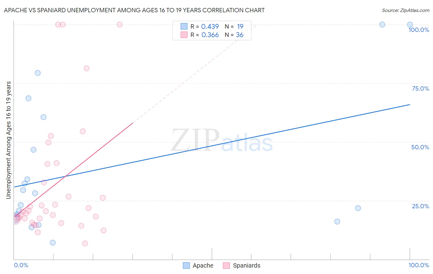 Apache vs Spaniard Unemployment Among Ages 16 to 19 years