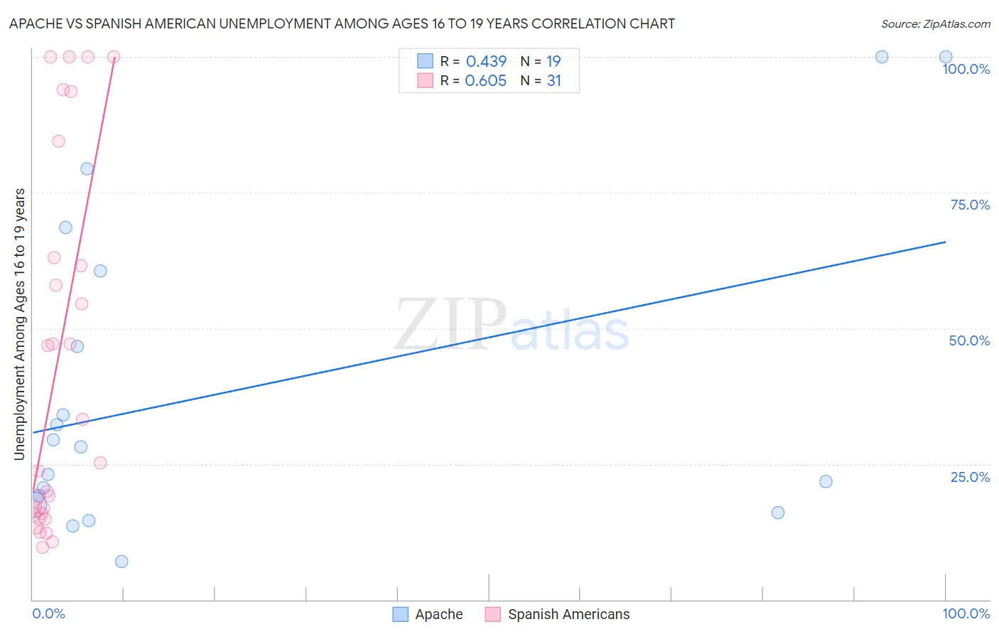 Apache vs Spanish American Unemployment Among Ages 16 to 19 years