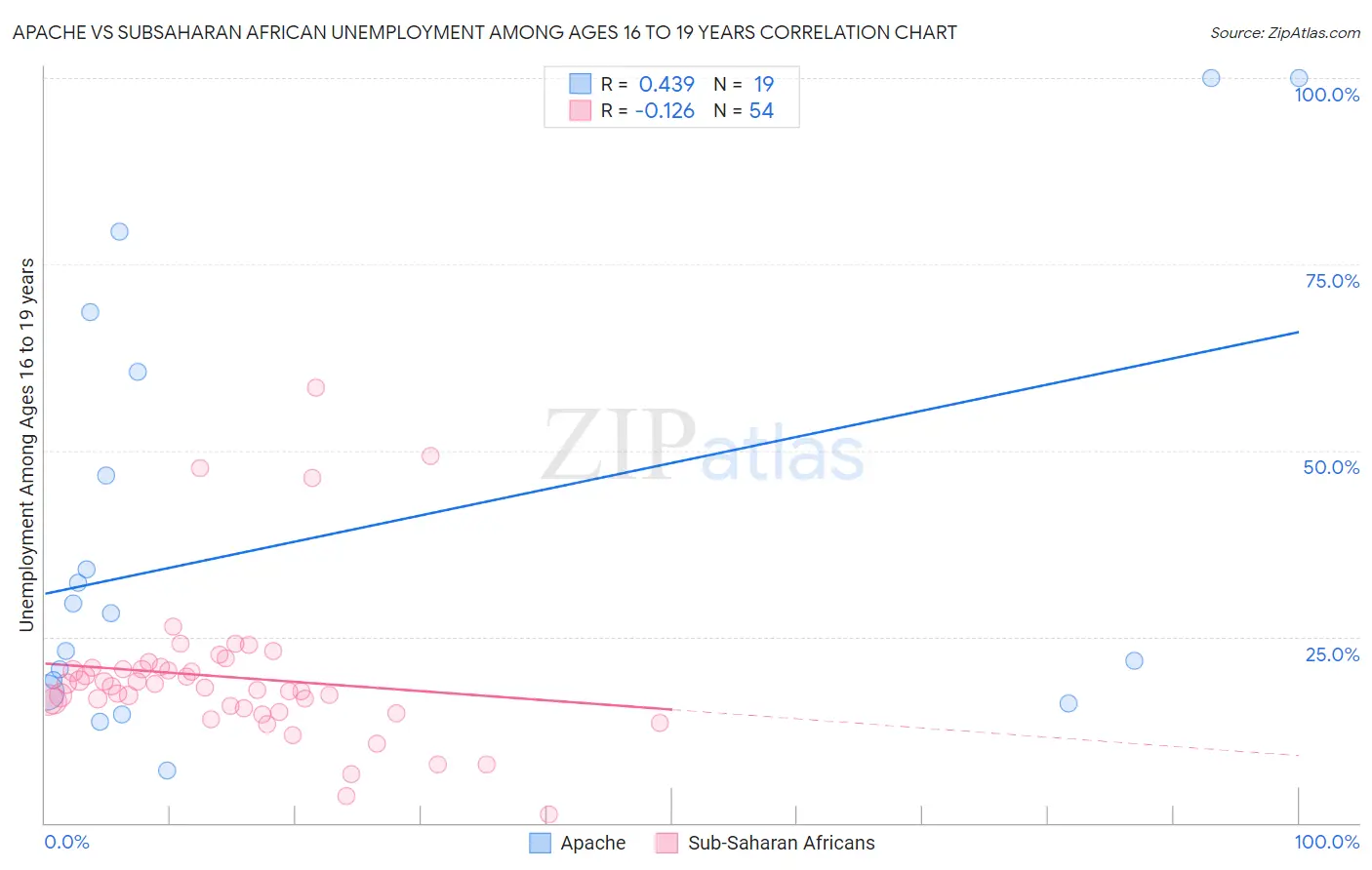 Apache vs Subsaharan African Unemployment Among Ages 16 to 19 years
