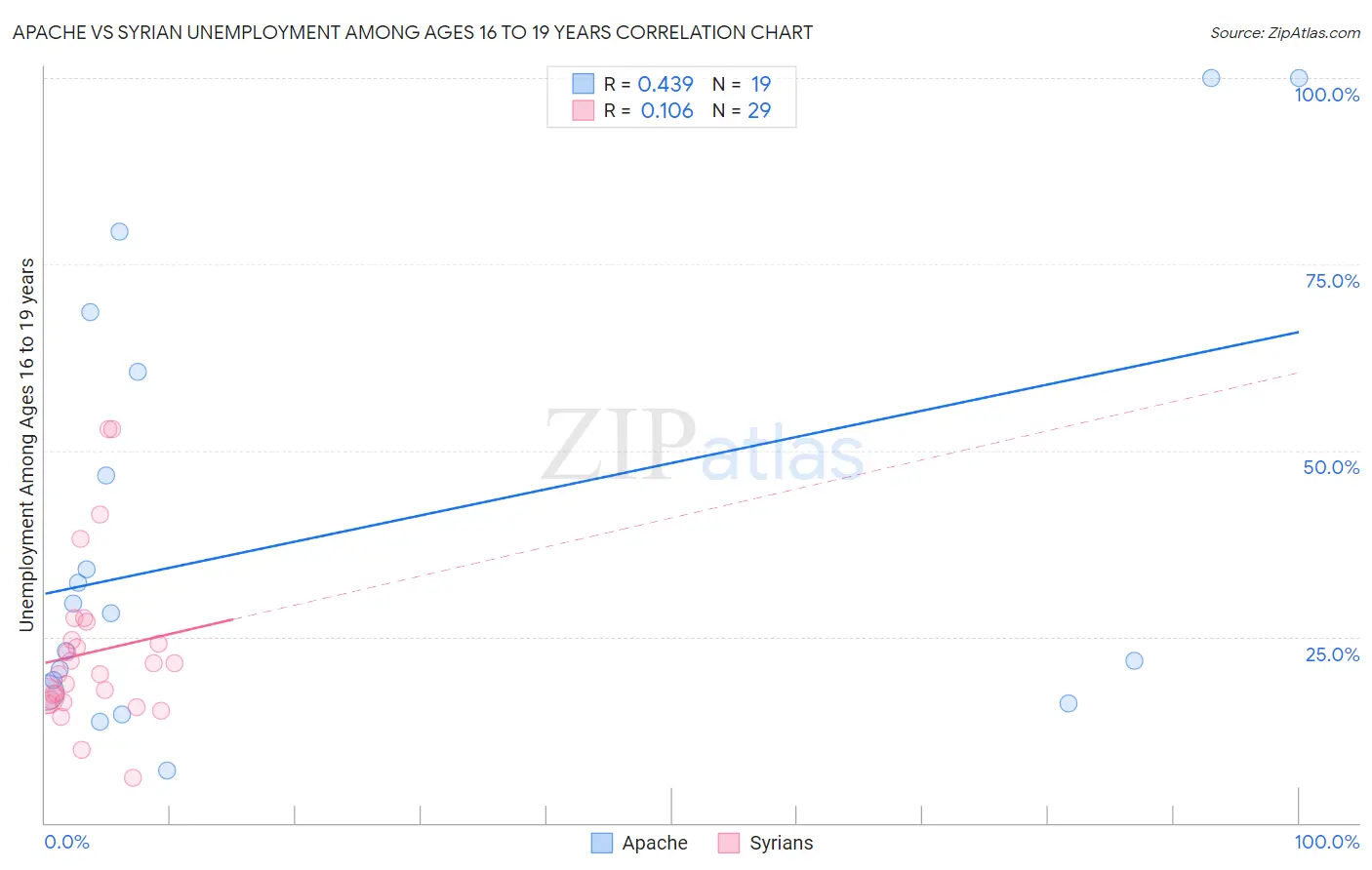 Apache vs Syrian Unemployment Among Ages 16 to 19 years