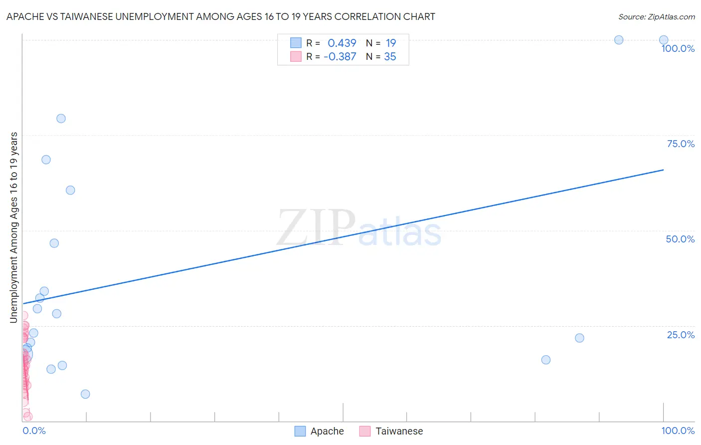 Apache vs Taiwanese Unemployment Among Ages 16 to 19 years