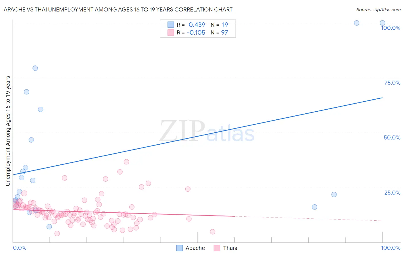 Apache vs Thai Unemployment Among Ages 16 to 19 years