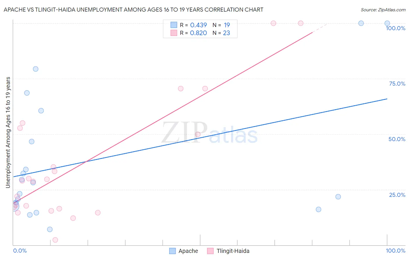 Apache vs Tlingit-Haida Unemployment Among Ages 16 to 19 years