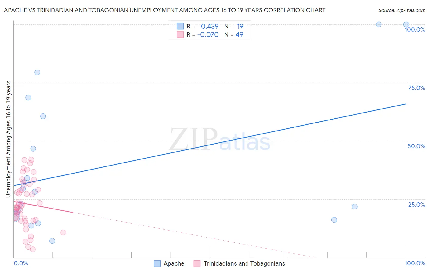 Apache vs Trinidadian and Tobagonian Unemployment Among Ages 16 to 19 years