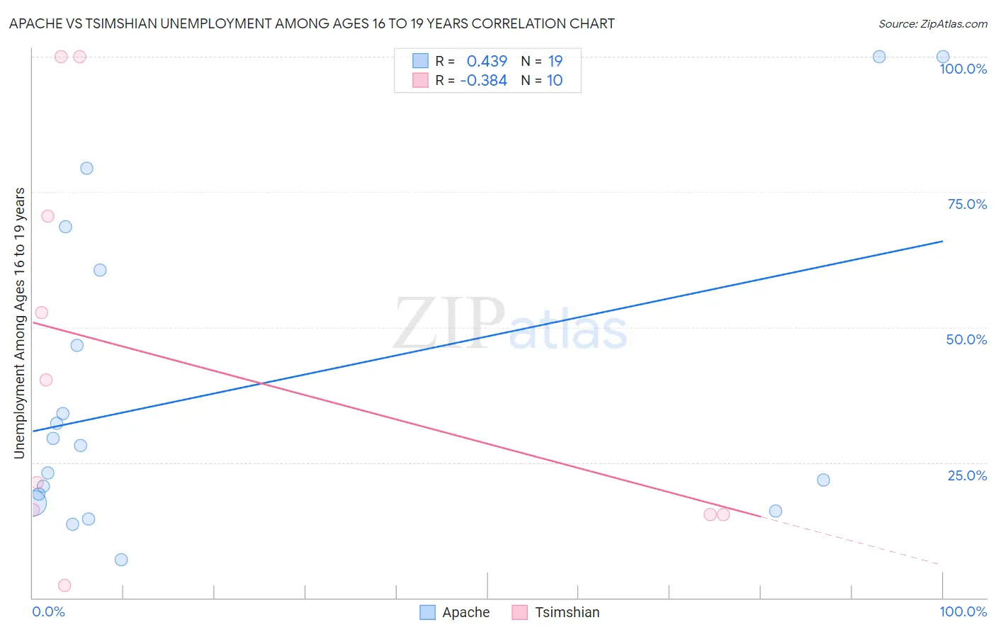 Apache vs Tsimshian Unemployment Among Ages 16 to 19 years