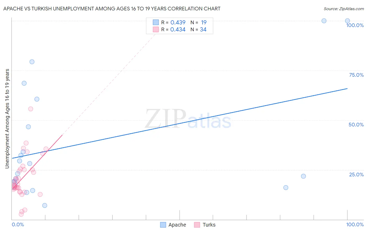 Apache vs Turkish Unemployment Among Ages 16 to 19 years