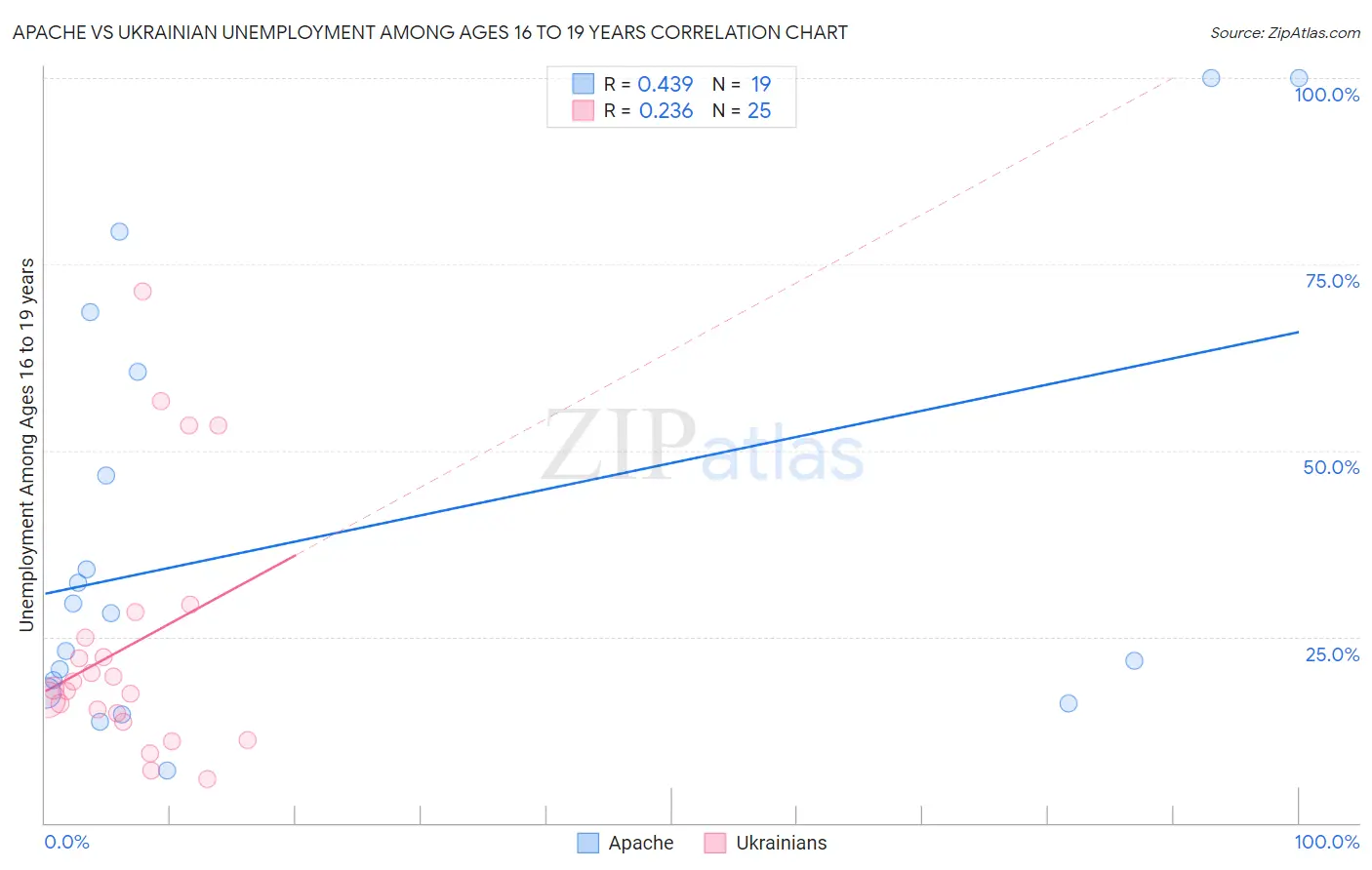Apache vs Ukrainian Unemployment Among Ages 16 to 19 years