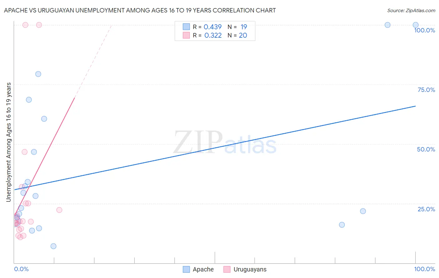 Apache vs Uruguayan Unemployment Among Ages 16 to 19 years