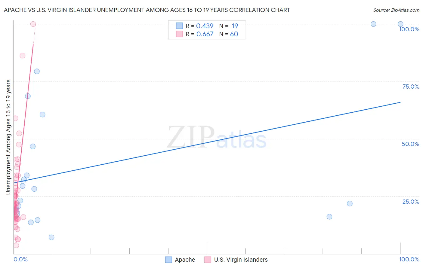 Apache vs U.S. Virgin Islander Unemployment Among Ages 16 to 19 years