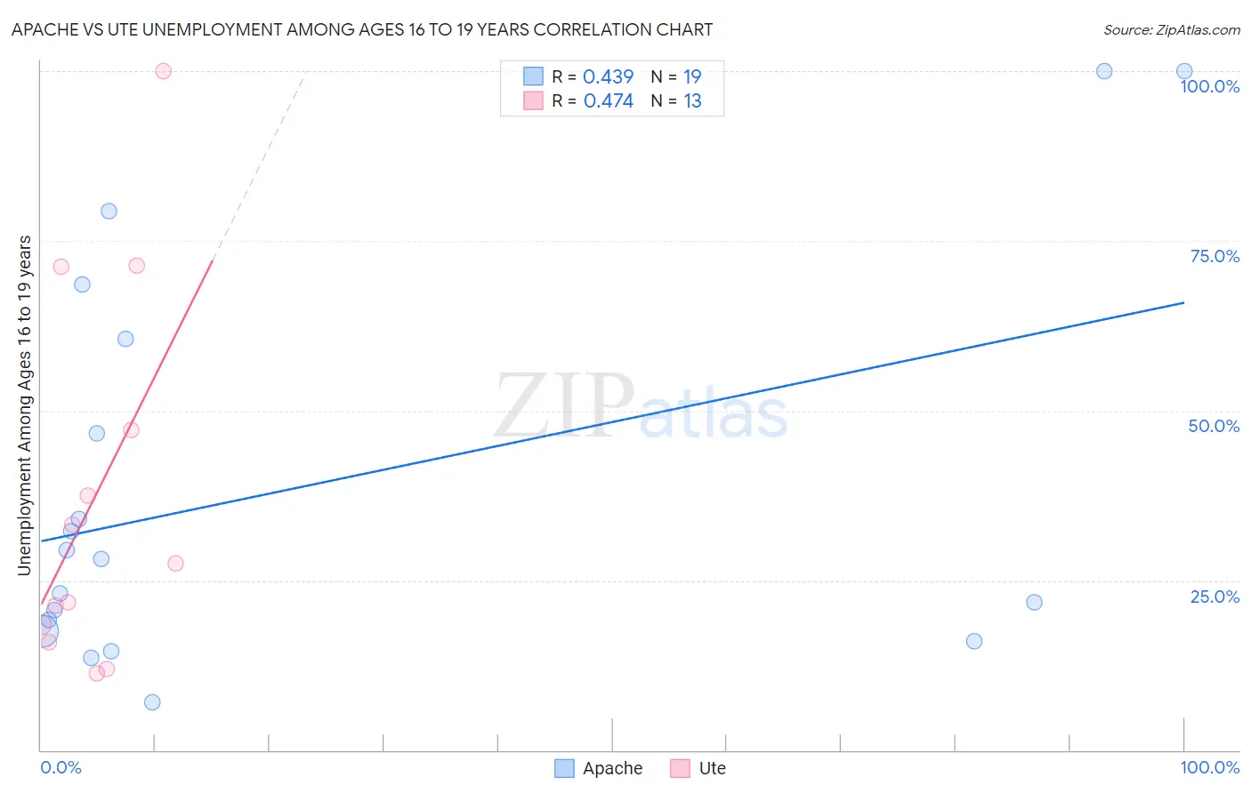 Apache vs Ute Unemployment Among Ages 16 to 19 years