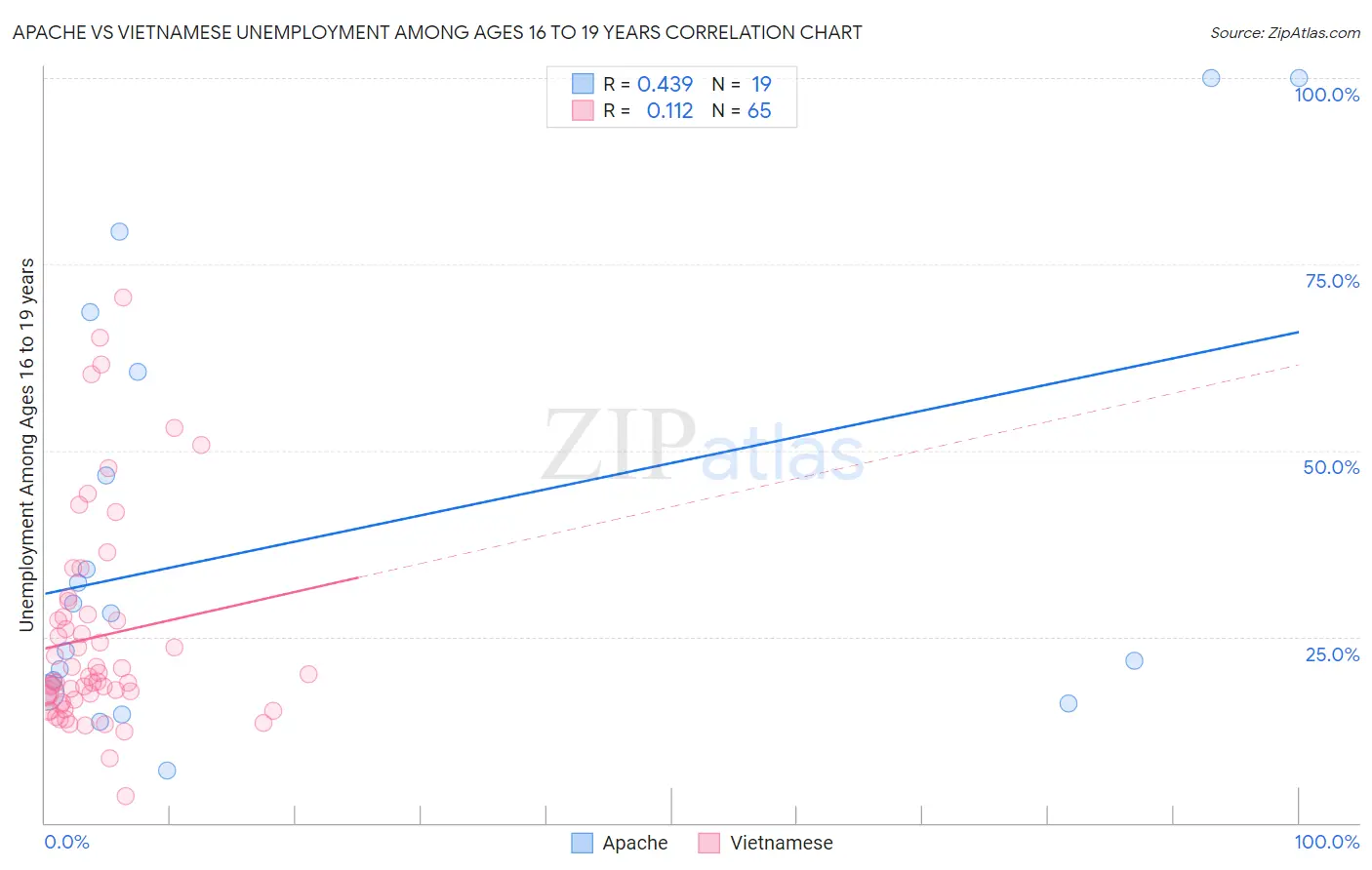 Apache vs Vietnamese Unemployment Among Ages 16 to 19 years