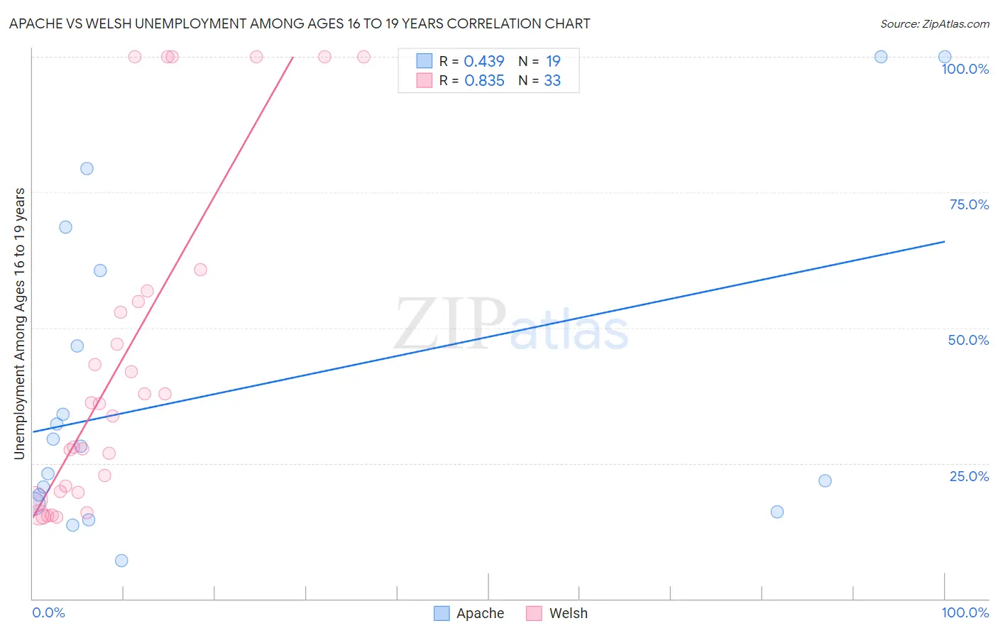 Apache vs Welsh Unemployment Among Ages 16 to 19 years