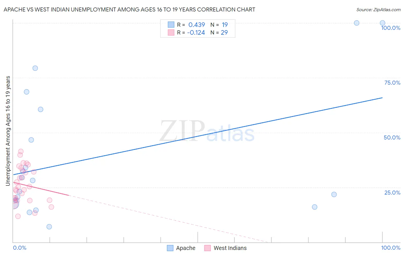 Apache vs West Indian Unemployment Among Ages 16 to 19 years