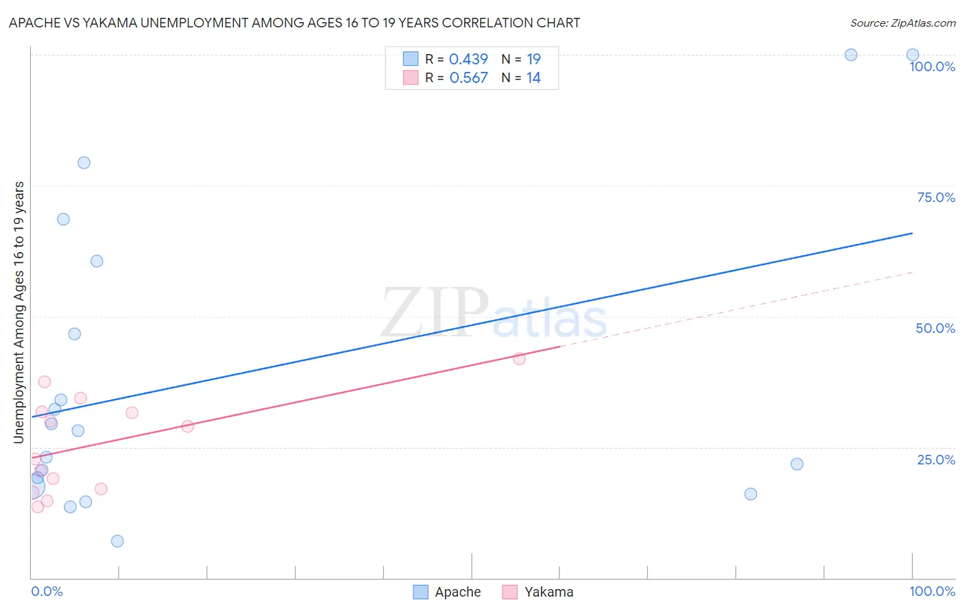 Apache vs Yakama Unemployment Among Ages 16 to 19 years