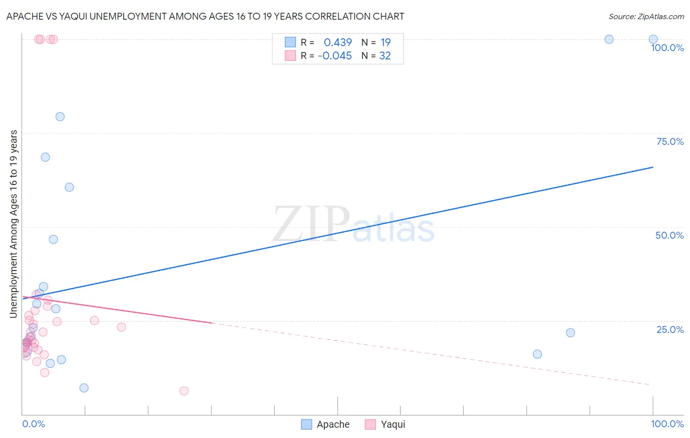 Apache vs Yaqui Unemployment Among Ages 16 to 19 years