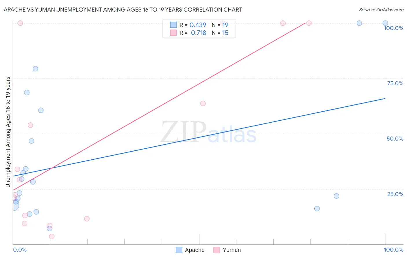 Apache vs Yuman Unemployment Among Ages 16 to 19 years