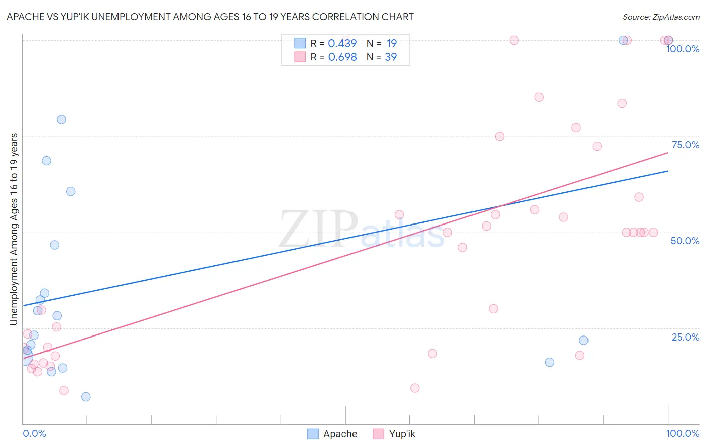 Apache vs Yup'ik Unemployment Among Ages 16 to 19 years