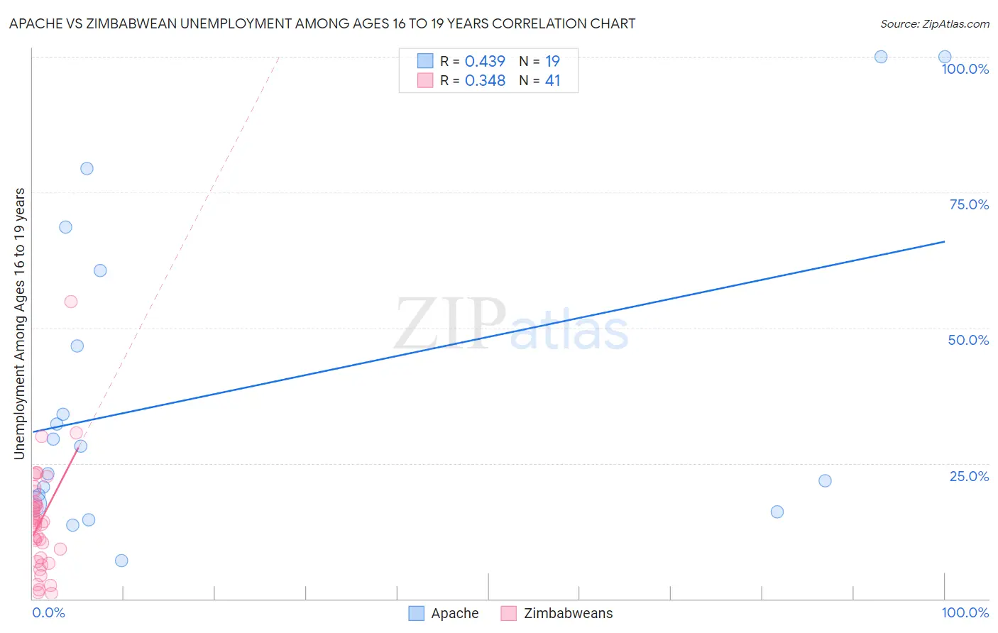 Apache vs Zimbabwean Unemployment Among Ages 16 to 19 years