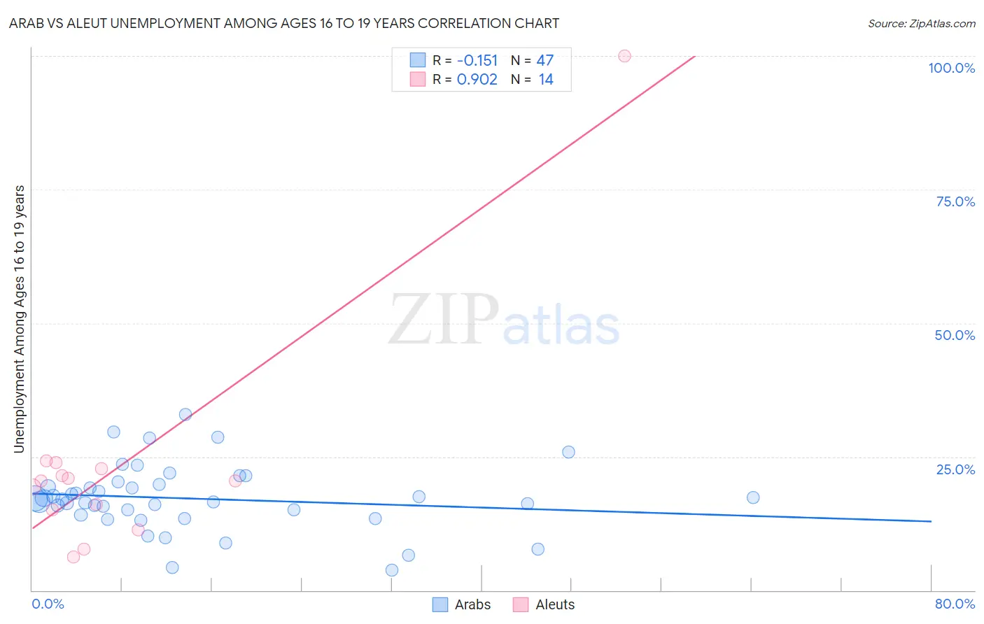 Arab vs Aleut Unemployment Among Ages 16 to 19 years