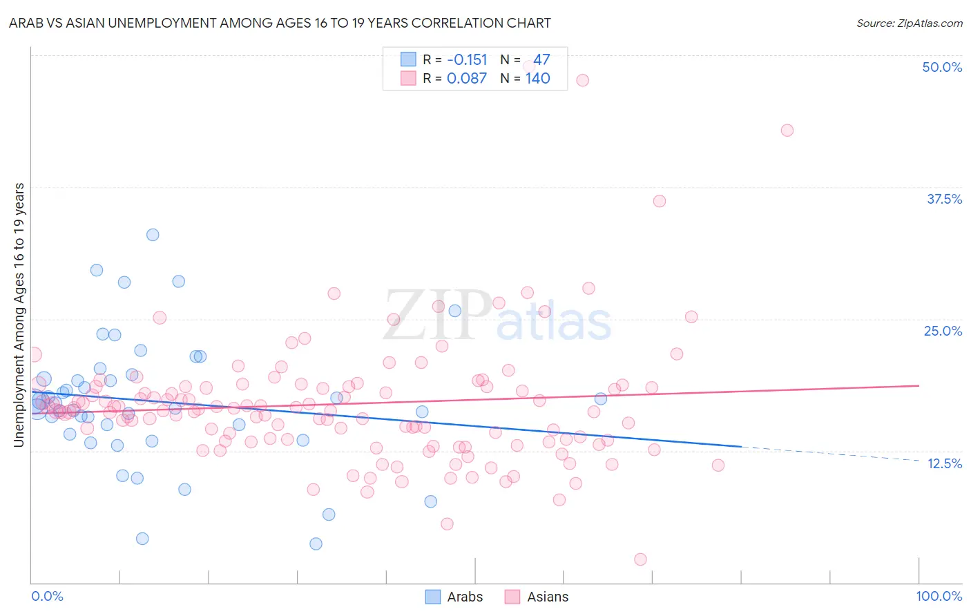 Arab vs Asian Unemployment Among Ages 16 to 19 years