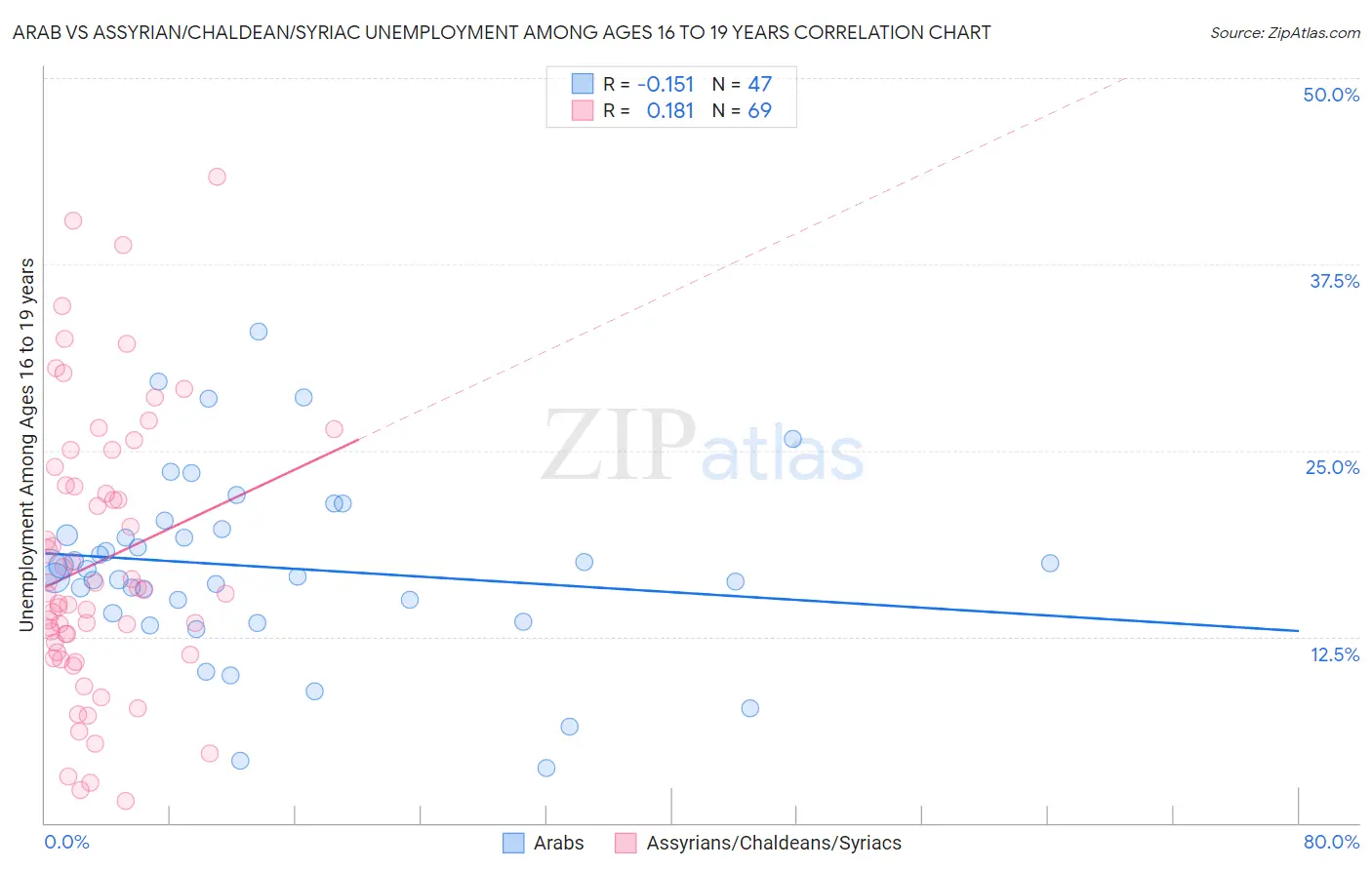 Arab vs Assyrian/Chaldean/Syriac Unemployment Among Ages 16 to 19 years