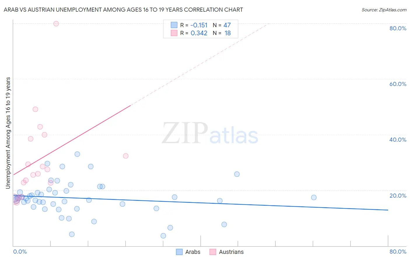 Arab vs Austrian Unemployment Among Ages 16 to 19 years