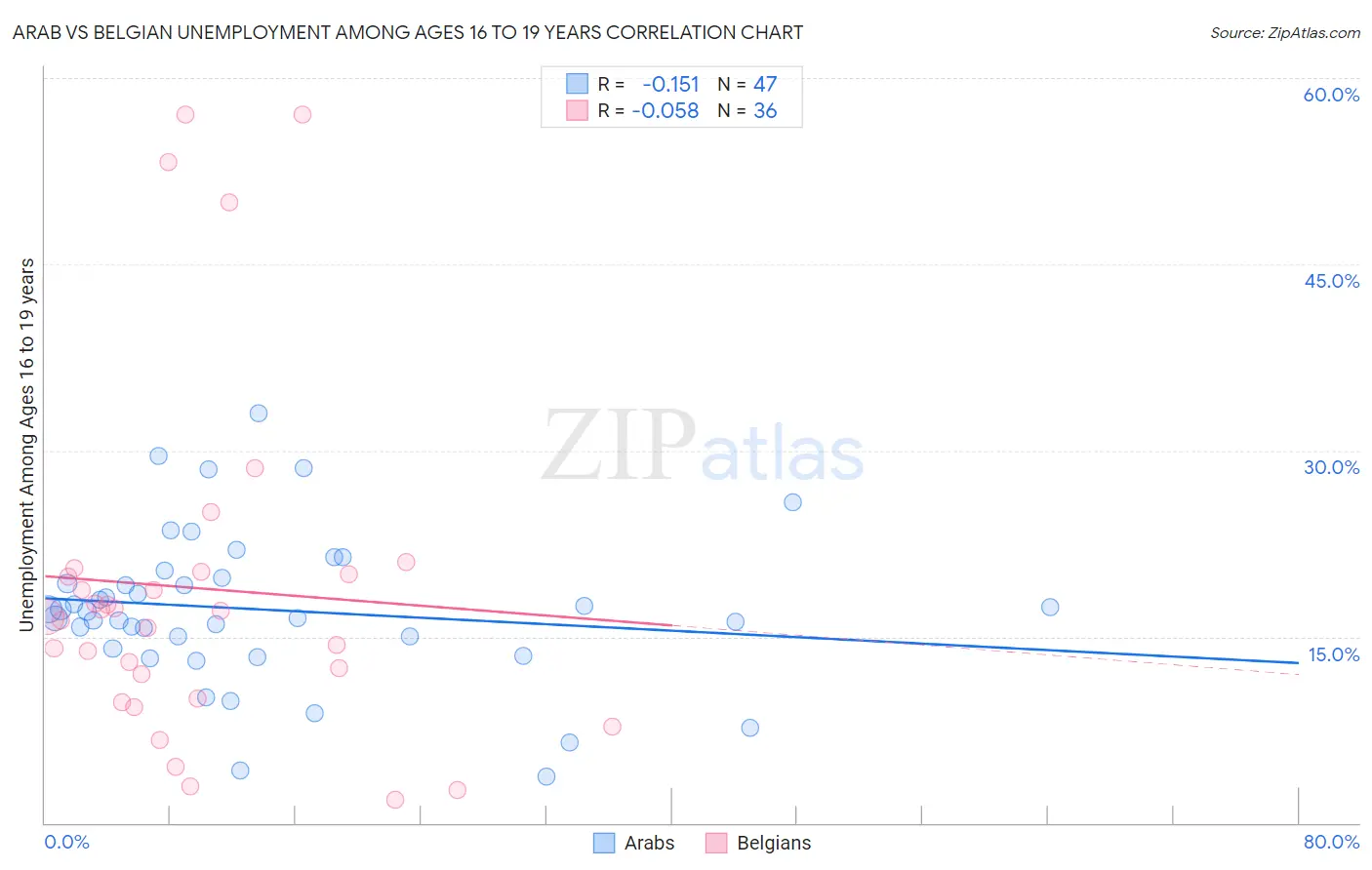 Arab vs Belgian Unemployment Among Ages 16 to 19 years