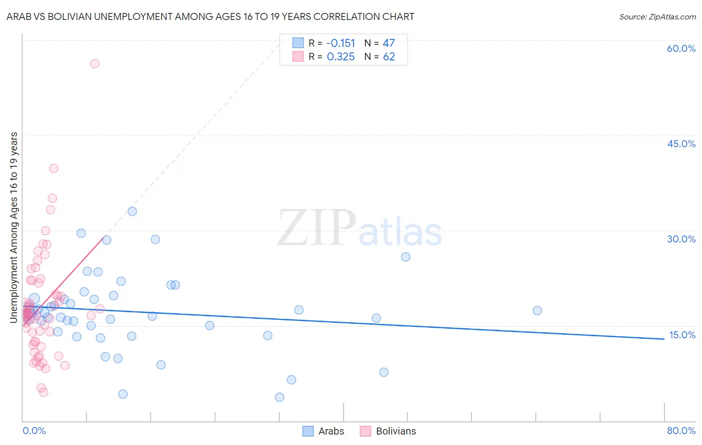 Arab vs Bolivian Unemployment Among Ages 16 to 19 years