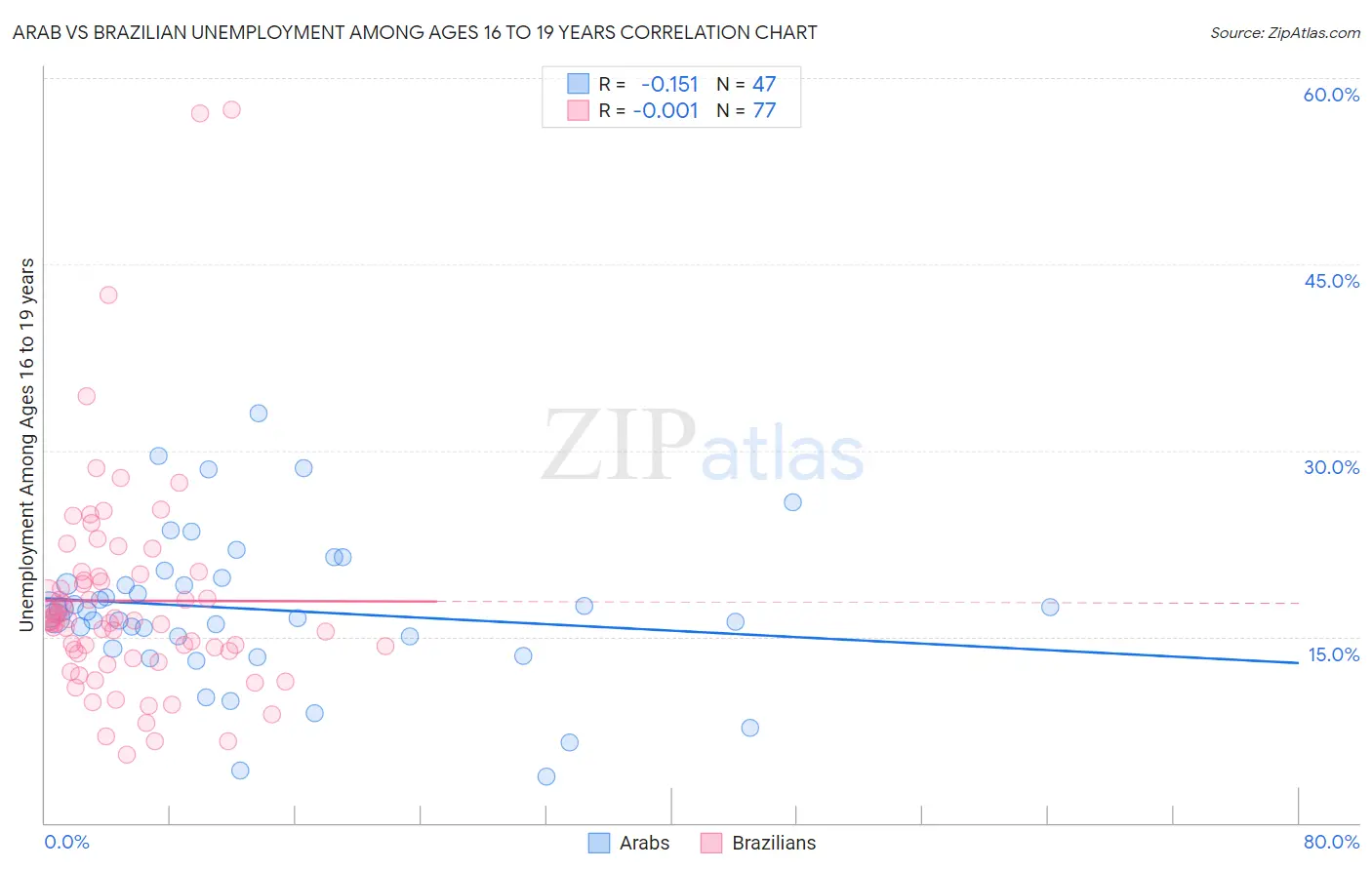 Arab vs Brazilian Unemployment Among Ages 16 to 19 years