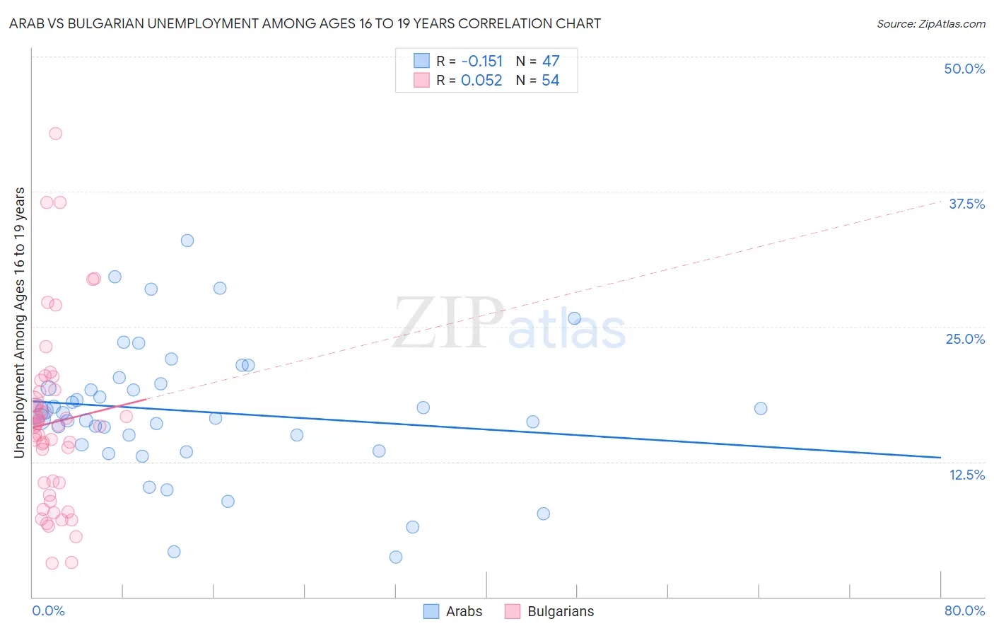 Arab vs Bulgarian Unemployment Among Ages 16 to 19 years