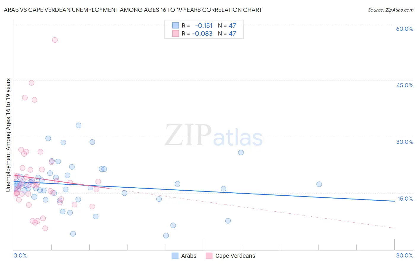 Arab vs Cape Verdean Unemployment Among Ages 16 to 19 years
