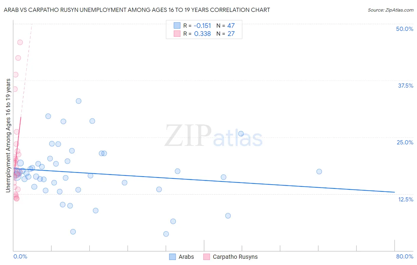 Arab vs Carpatho Rusyn Unemployment Among Ages 16 to 19 years