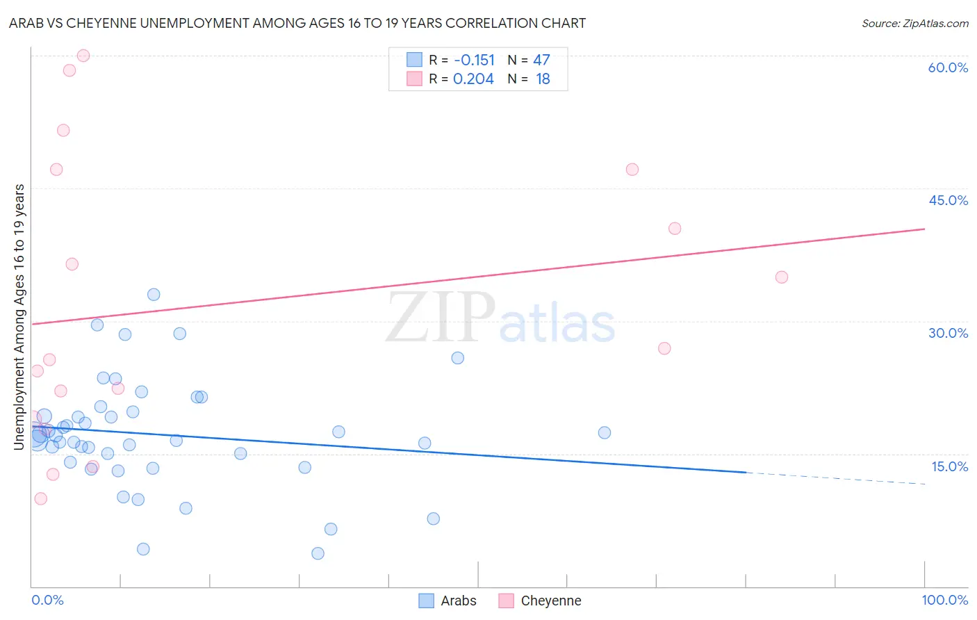 Arab vs Cheyenne Unemployment Among Ages 16 to 19 years