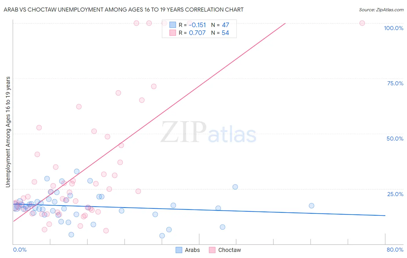 Arab vs Choctaw Unemployment Among Ages 16 to 19 years