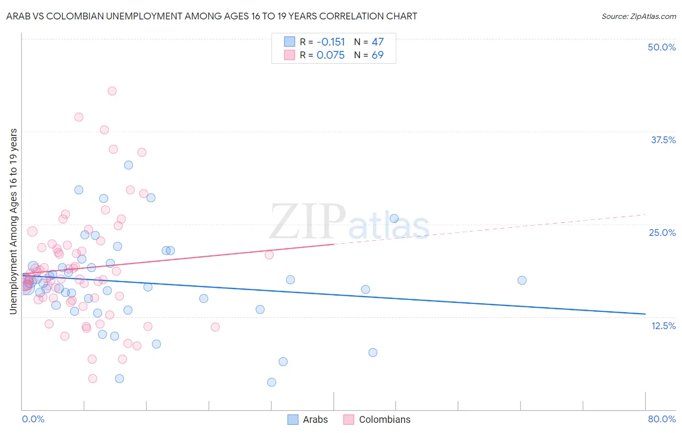 Arab vs Colombian Unemployment Among Ages 16 to 19 years
