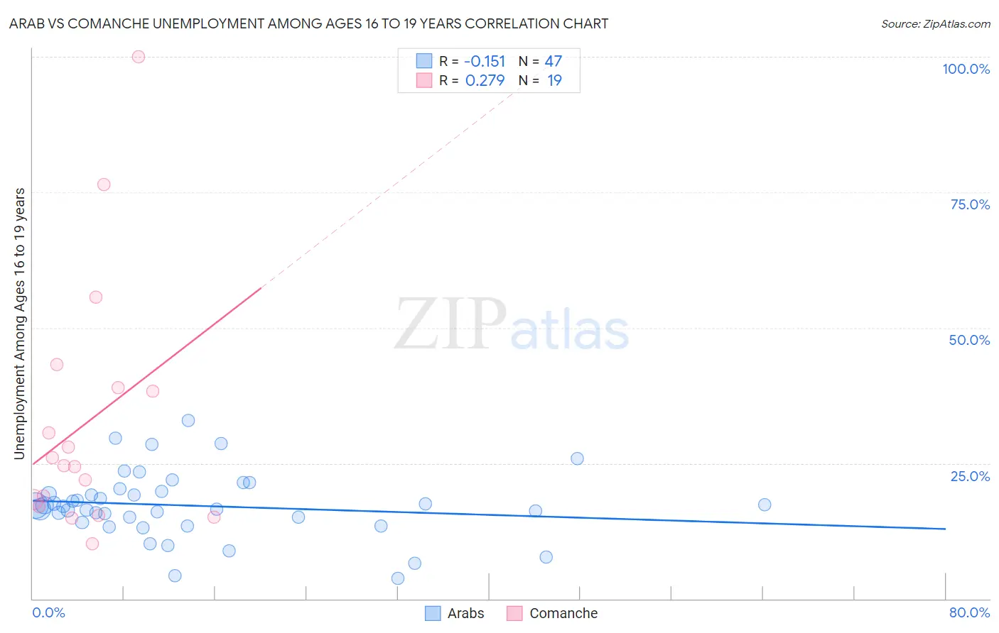 Arab vs Comanche Unemployment Among Ages 16 to 19 years