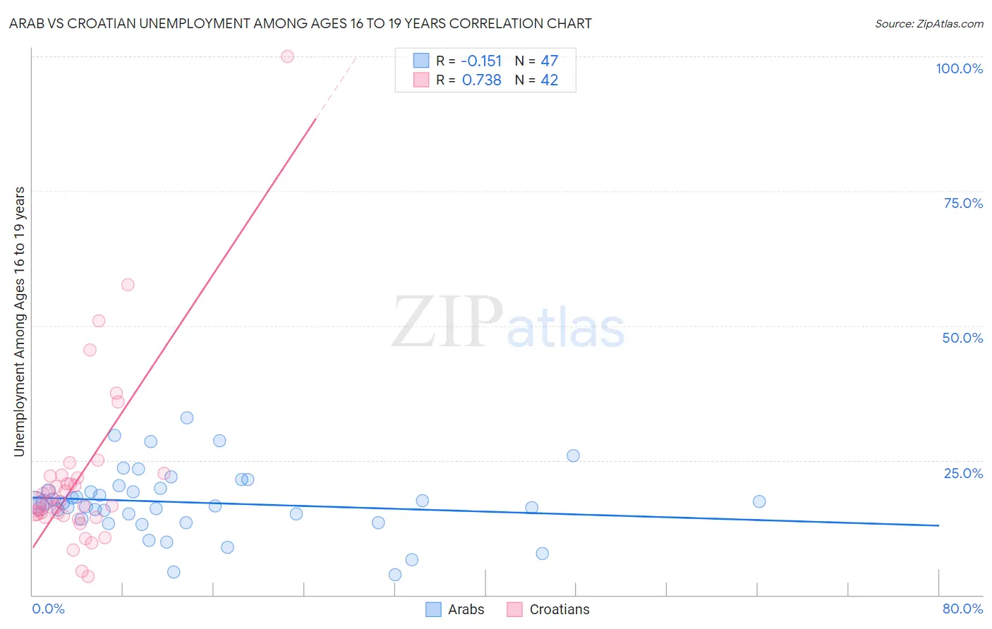 Arab vs Croatian Unemployment Among Ages 16 to 19 years