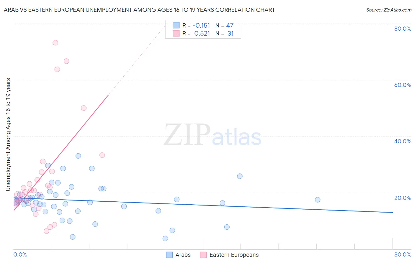 Arab vs Eastern European Unemployment Among Ages 16 to 19 years